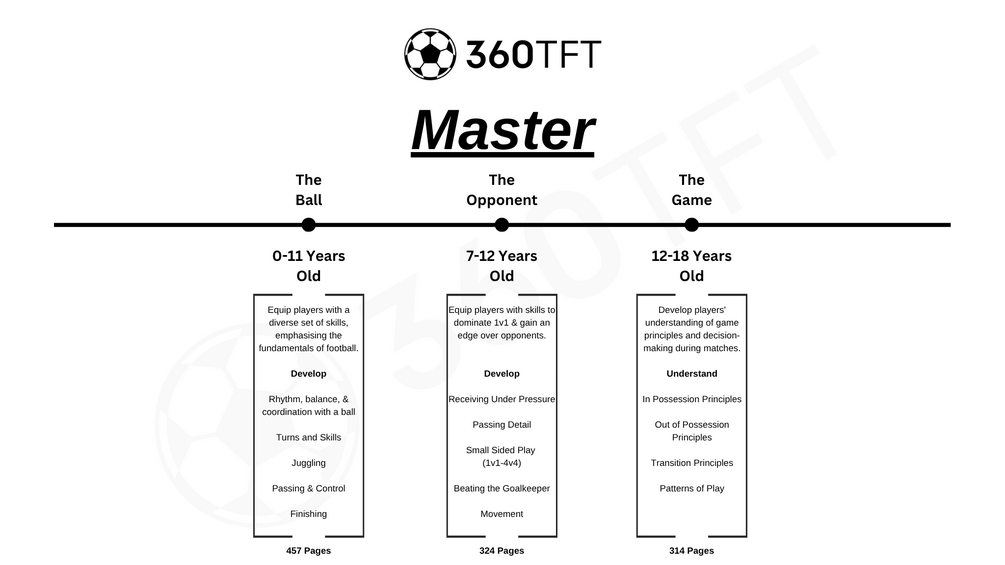 Systematic Football Development Methodology