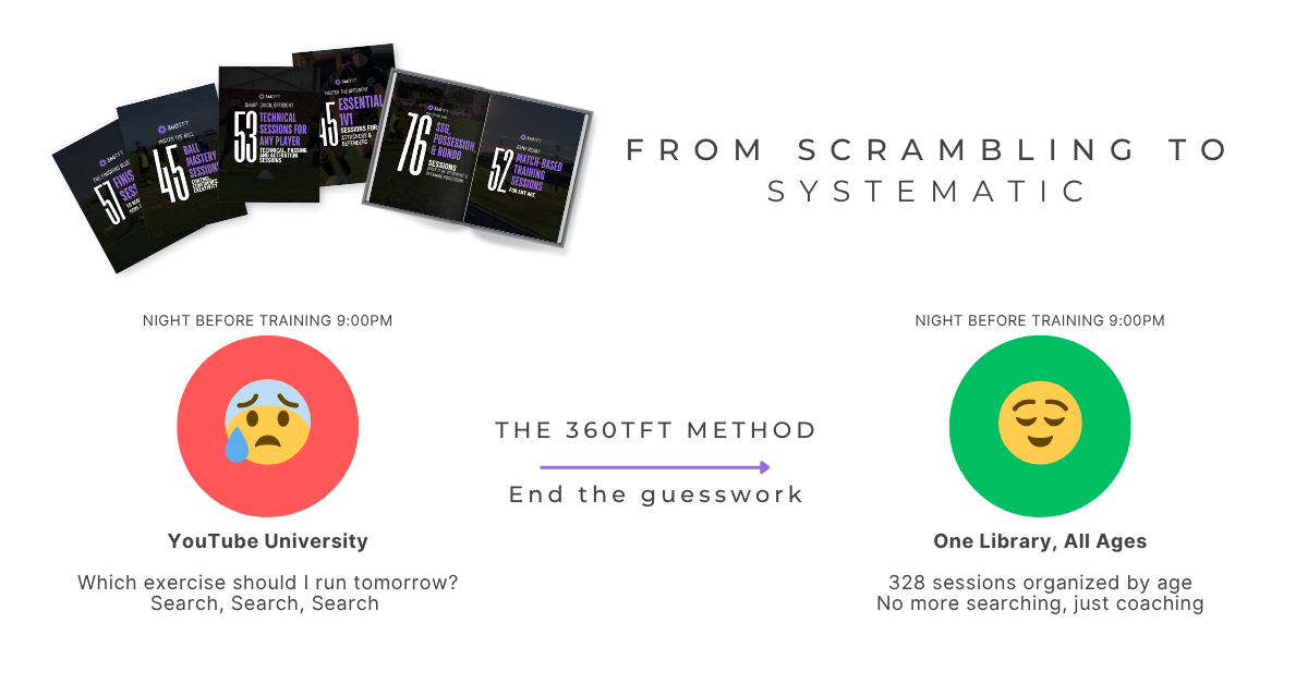 Coach reviewing organized football session plans and training resources for player development