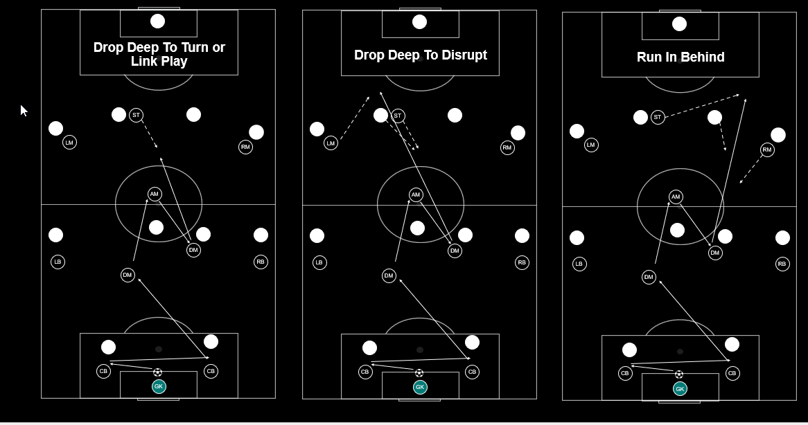 Football striker making an intelligent run behind the defence