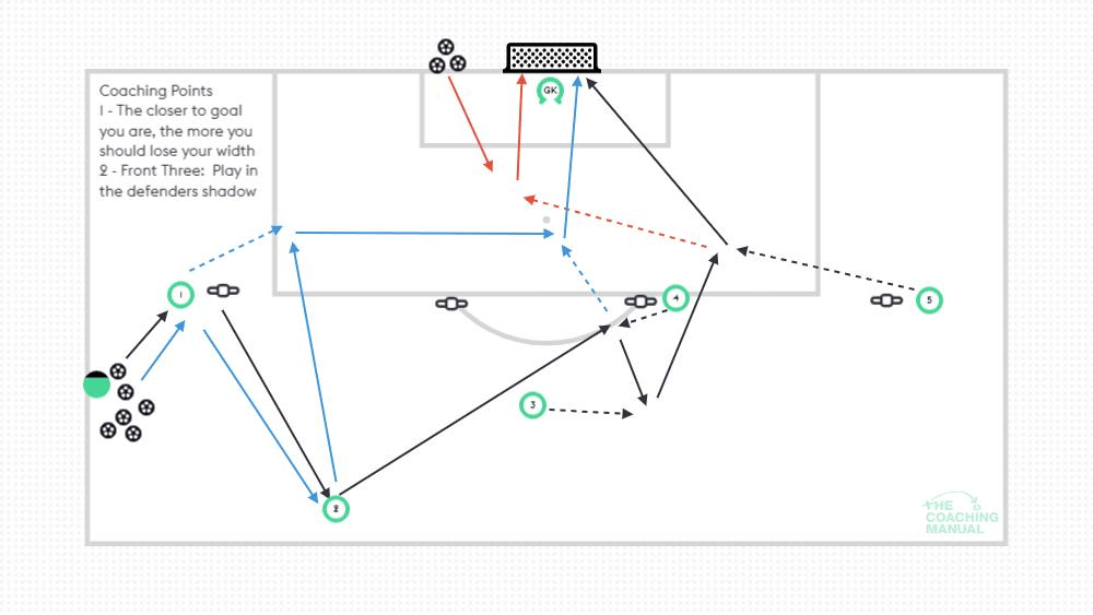 Forward receiving the ball with back to goal