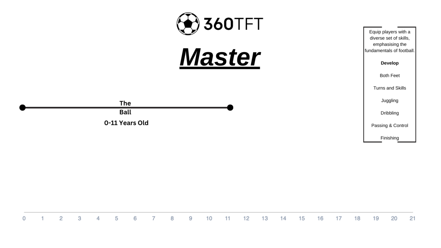 Master the Ball stage, ages 0 to 11: develop both feet, turns and skills, juggling, dribbling, passing and control, finishing.