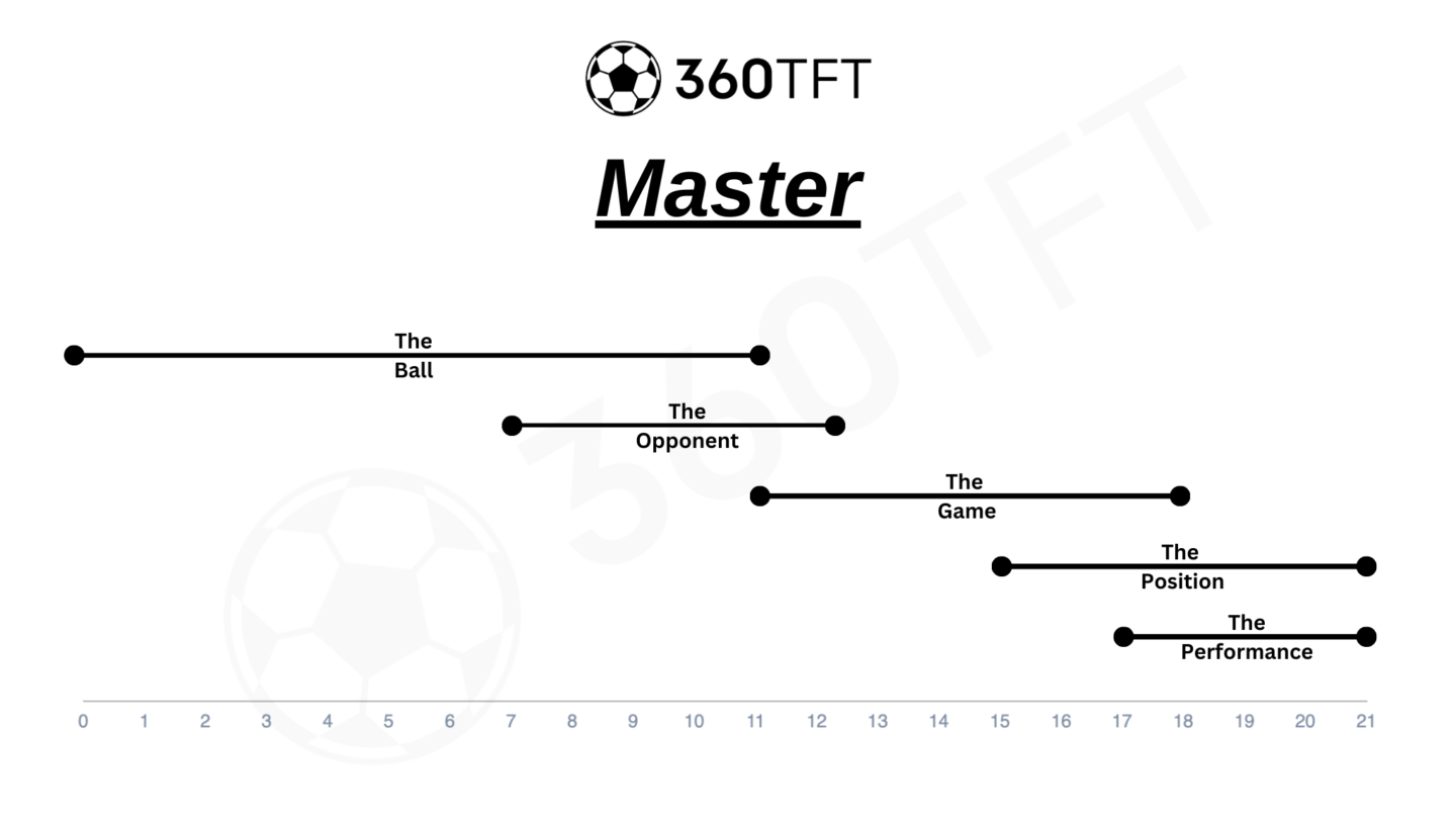 The 360TFT Player Development Framework: five overlapping stages mapped to player age from 0 to 21, Master the Ball, Master the Opponent, Master the Game, Master the Position and Master the Performance.