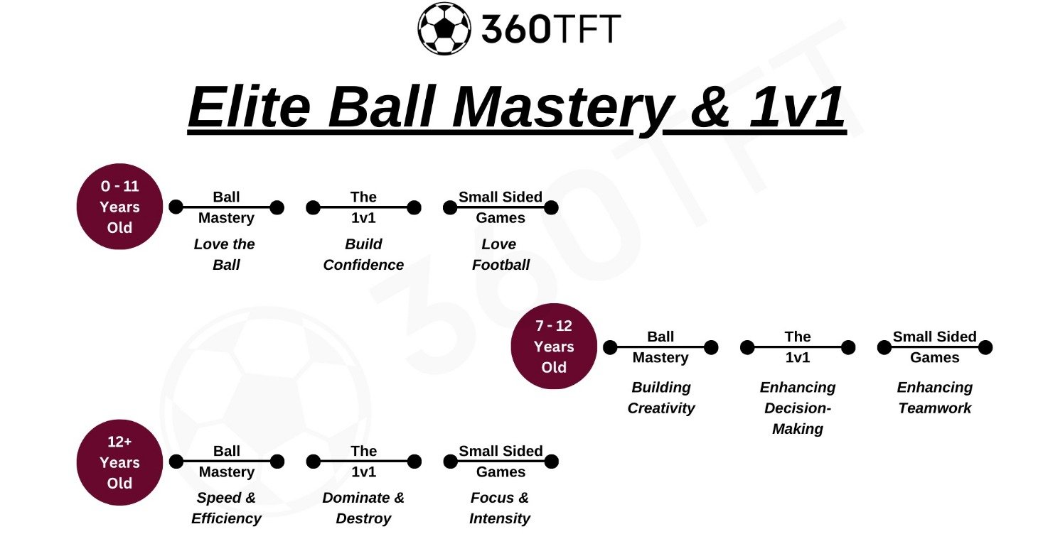 Ball Mastery, One Against One and Small Sided Games by Kevin Middleton
