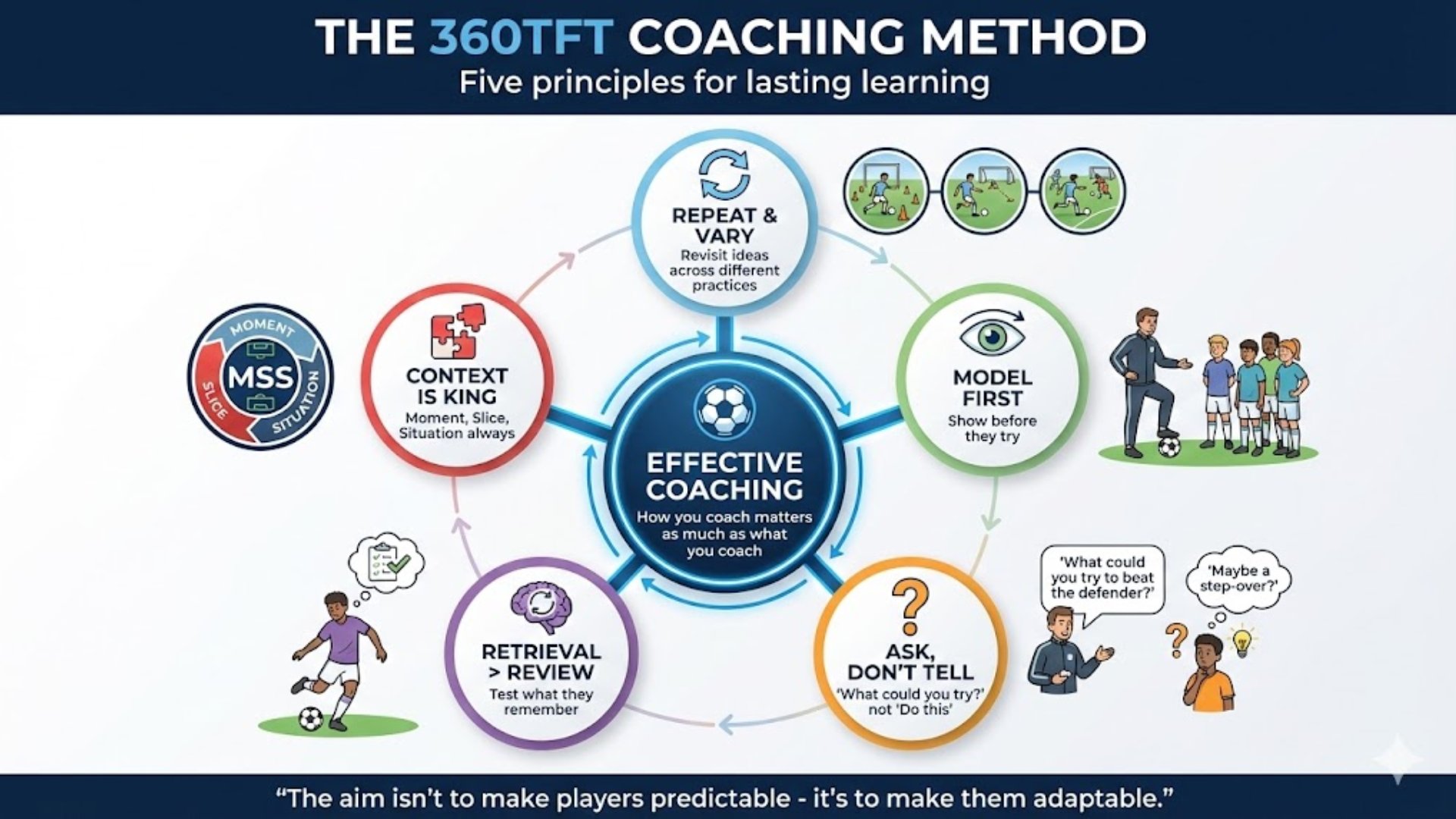 The 360TFT Coaching Method