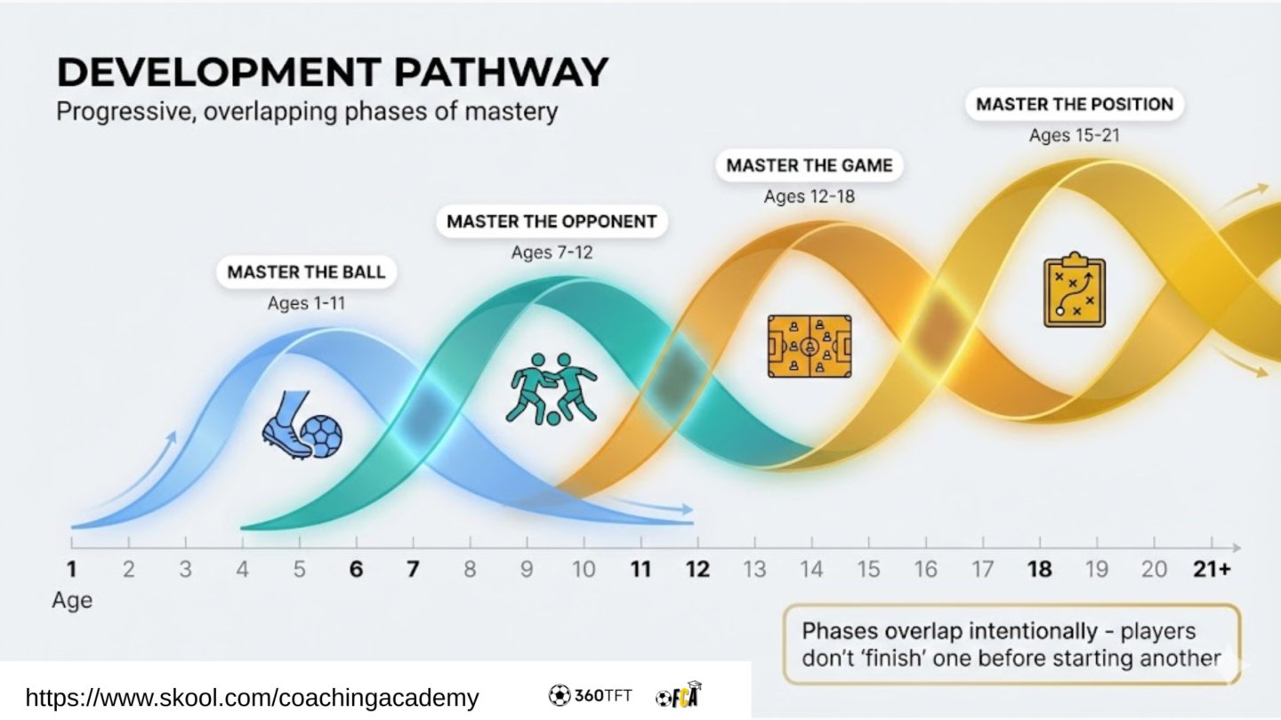 Player Development Pathway