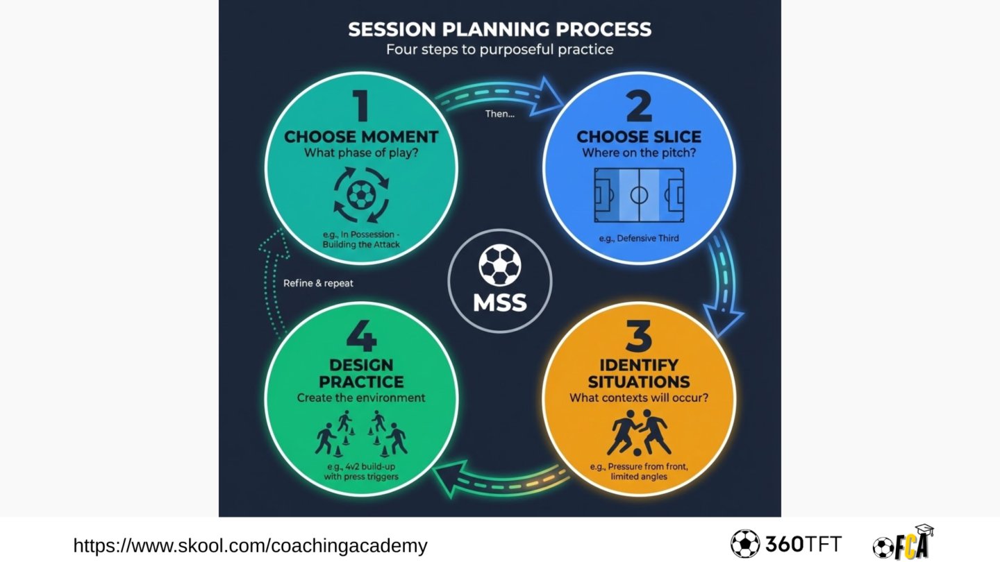 Session Planning Process